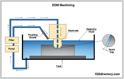 edm machining process